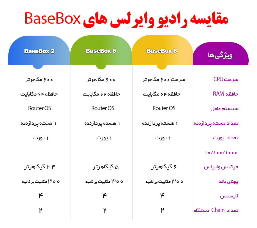 مقایسه different_basebox